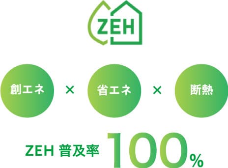 ZEN 創エネ×省エネ×断熱 ZEN普及率100%