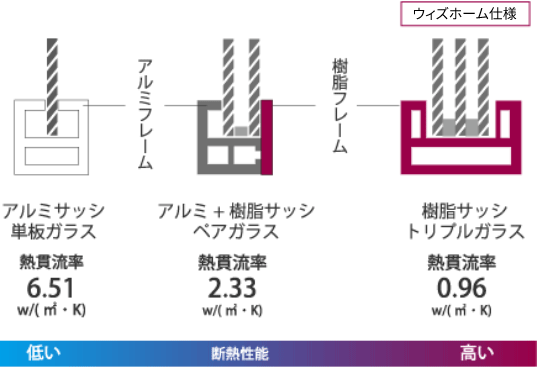 ウィズホーム 福岡 窓耐久度
