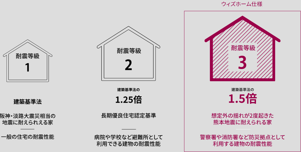 福岡 耐震性能物件